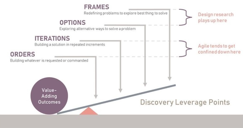 Discovery Leverage Points
