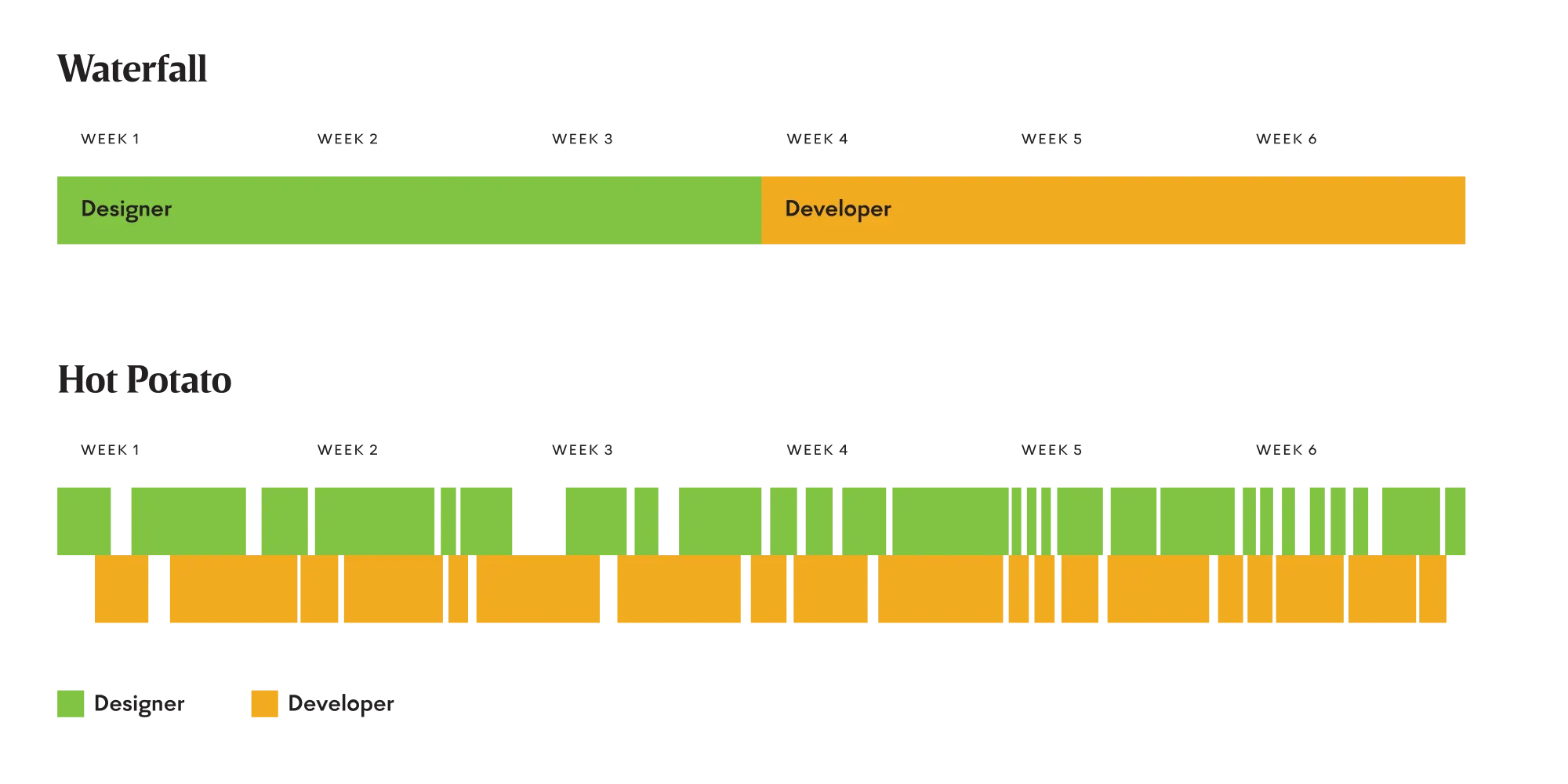 Hot Potato Process. Image by Dan Mall.

